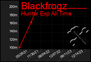 Total Graph of Blackfrogz