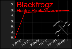 Total Graph of Blackfrogz