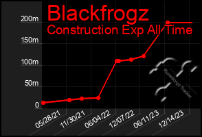 Total Graph of Blackfrogz