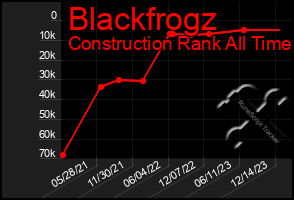 Total Graph of Blackfrogz