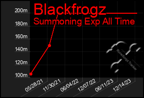 Total Graph of Blackfrogz