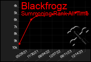 Total Graph of Blackfrogz