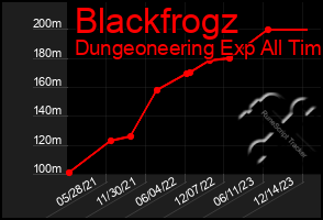 Total Graph of Blackfrogz