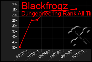 Total Graph of Blackfrogz