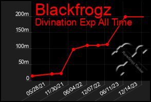 Total Graph of Blackfrogz