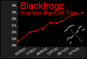 Total Graph of Blackfrogz