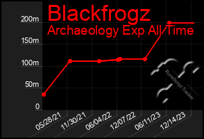 Total Graph of Blackfrogz