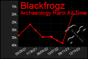 Total Graph of Blackfrogz