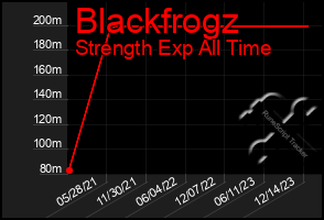 Total Graph of Blackfrogz