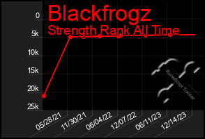 Total Graph of Blackfrogz