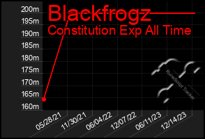 Total Graph of Blackfrogz