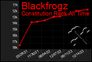 Total Graph of Blackfrogz