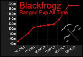 Total Graph of Blackfrogz