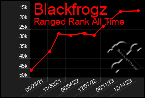 Total Graph of Blackfrogz