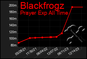 Total Graph of Blackfrogz