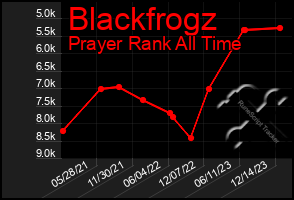 Total Graph of Blackfrogz