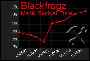 Total Graph of Blackfrogz