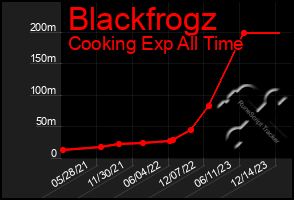 Total Graph of Blackfrogz