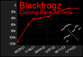 Total Graph of Blackfrogz