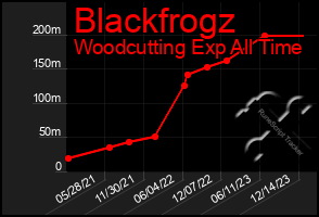 Total Graph of Blackfrogz