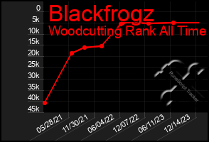 Total Graph of Blackfrogz