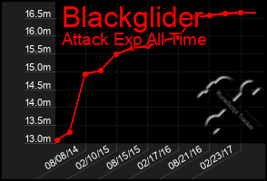 Total Graph of Blackglider