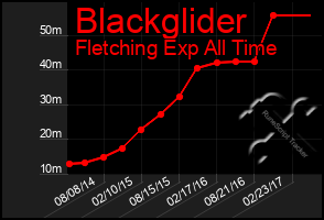 Total Graph of Blackglider