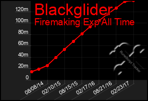 Total Graph of Blackglider