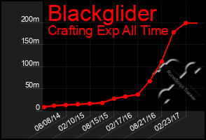 Total Graph of Blackglider