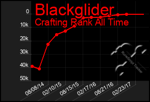 Total Graph of Blackglider