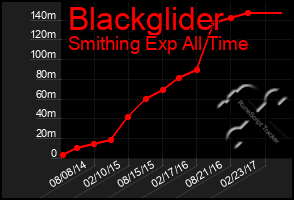 Total Graph of Blackglider