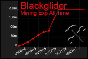 Total Graph of Blackglider