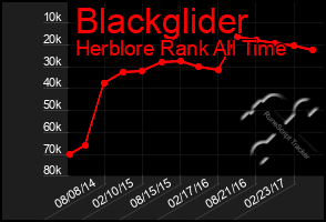 Total Graph of Blackglider