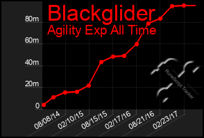 Total Graph of Blackglider