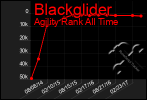 Total Graph of Blackglider