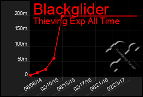 Total Graph of Blackglider