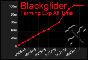 Total Graph of Blackglider