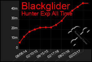 Total Graph of Blackglider