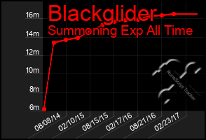 Total Graph of Blackglider