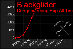 Total Graph of Blackglider