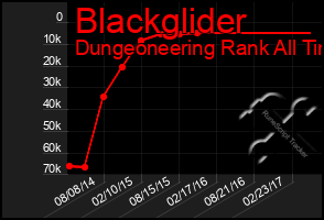 Total Graph of Blackglider