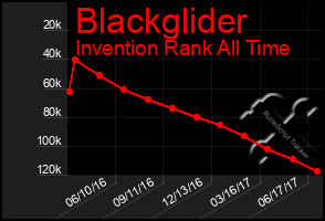 Total Graph of Blackglider