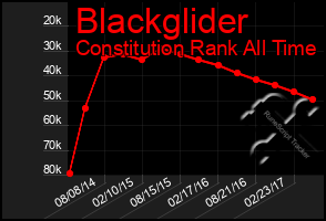 Total Graph of Blackglider