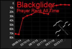 Total Graph of Blackglider