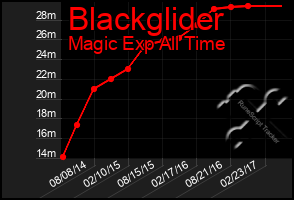 Total Graph of Blackglider