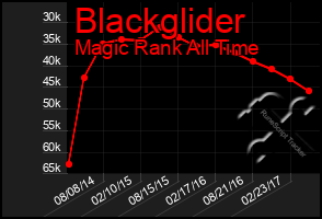 Total Graph of Blackglider