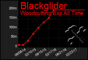 Total Graph of Blackglider