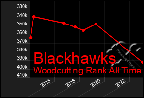 Total Graph of Blackhawks