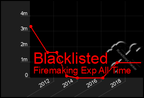 Total Graph of Blacklisted
