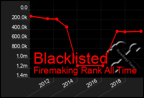 Total Graph of Blacklisted